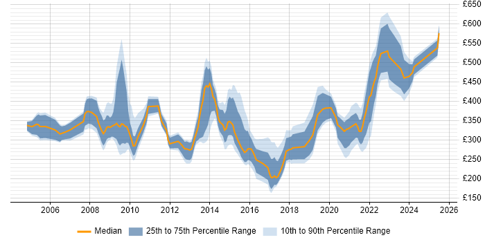 Contractor daily rate distribution trend for jobs in the North of England citing Informatics Contractor daily rate distribution trend for jobs in the North of England citing Informatics