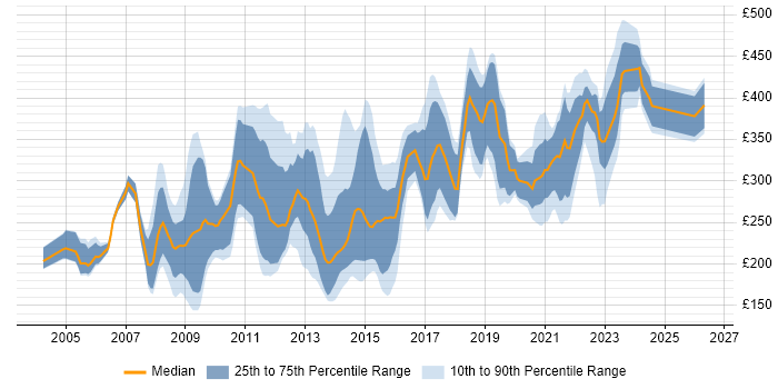 Contractor daily rate distribution trend for Information Analyst job vacancies in the North of England