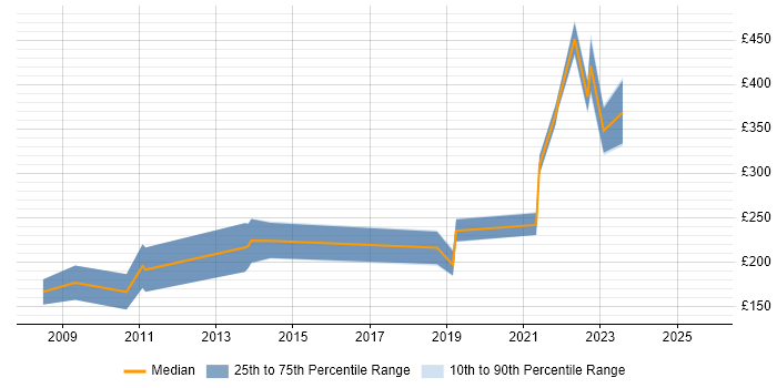 Contractor daily rate distribution trend for Information Governance Officer job vacancies in the North of England Contractor daily rate distribution trend for Information Governance Officer job vacancies in the North of England