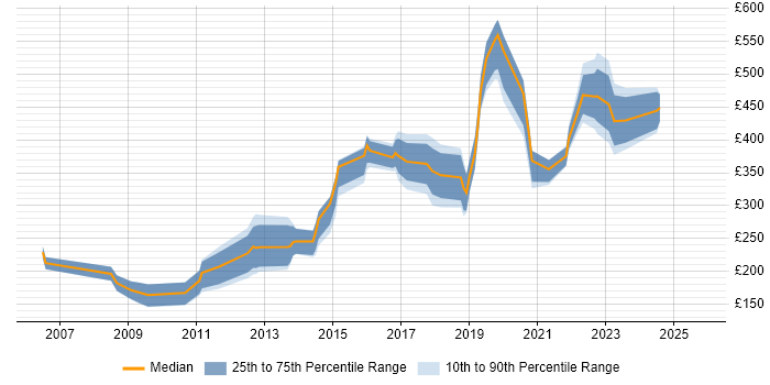 Contractor daily rate distribution trend for Information Officer job vacancies in the North of England