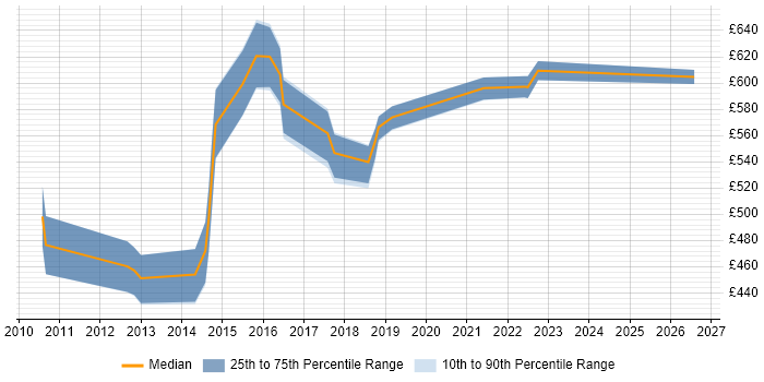 Contractor daily rate distribution trend for Information Security Architect job vacancies in the North of England