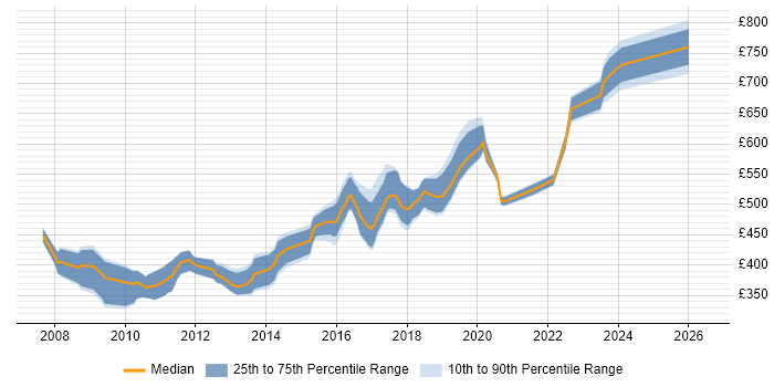 Contractor daily rate distribution trend for Information Security Consultant job vacancies in the North of England