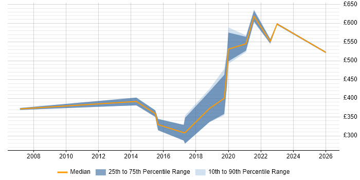 Contractor daily rate distribution trend for Information Security Engineer job vacancies in the North of England