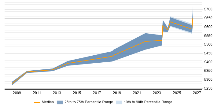 Contractor daily rate distribution trend for jobs in the North of England citing Information Security Governance