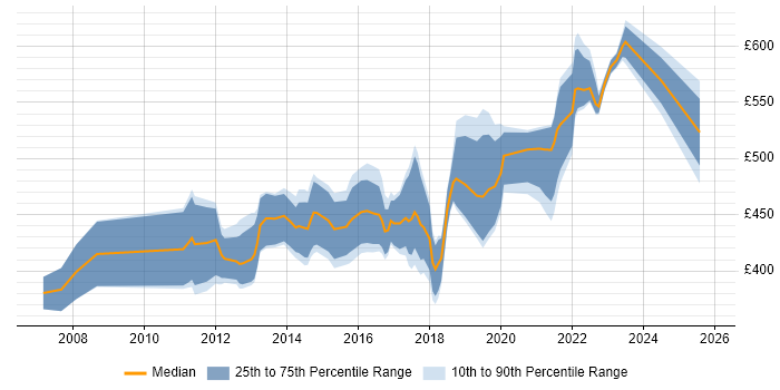 Contractor daily rate distribution trend for Information Security Manager job vacancies in the North of England