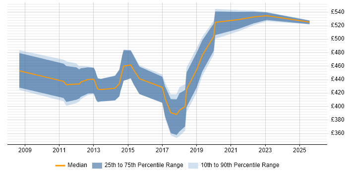 Contractor daily rate distribution trend for Information Security Project Manager job vacancies in the North of England