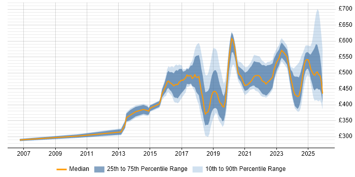 Contractor daily rate distribution trend for jobs in the North of England citing Infrastructure Automation