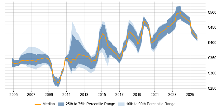 Contractor daily rate distribution trend for Infrastructure Consultant job vacancies in the North of England