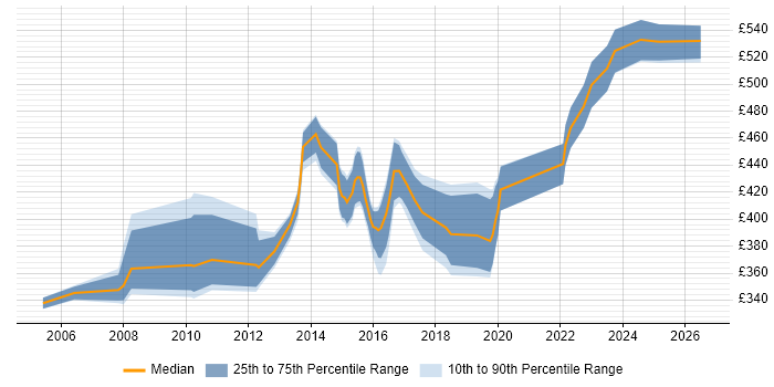 Contractor daily rate distribution trend for Infrastructure Delivery Manager job vacancies in the North of England