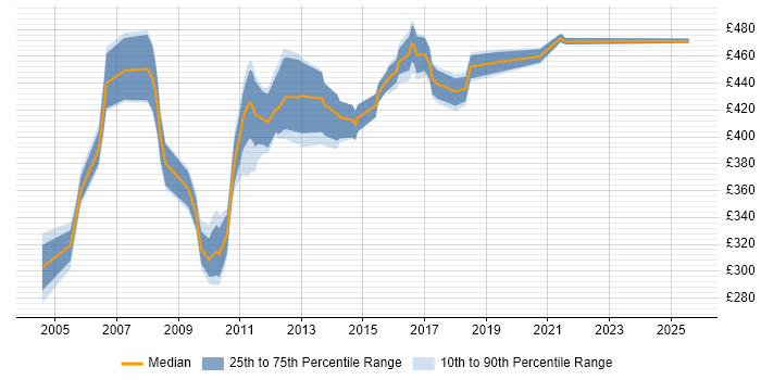 Contractor daily rate distribution trend for Infrastructure Designer job vacancies in the North of England