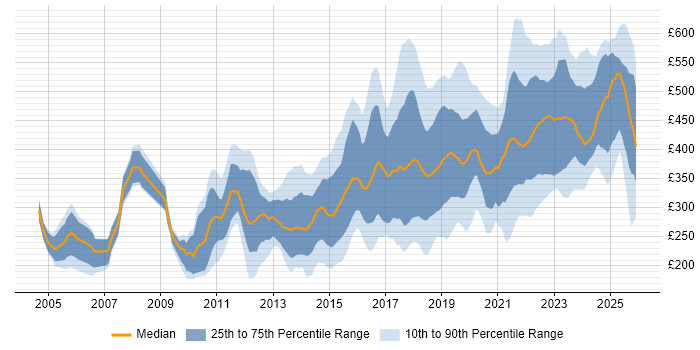 Contractor daily rate distribution trend for jobs in the North of England citing Infrastructure Engineering