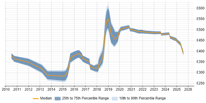 Contractor daily rate distribution trend for jobs in the North of England citing Infrastructure Monitoring