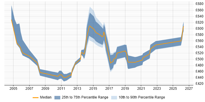 Contractor daily rate distribution trend for Infrastructure Programme Manager job vacancies in the North of England