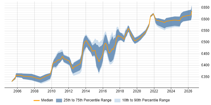 Contractor daily rate distribution trend for Infrastructure Solutions Architect job vacancies in the North of England
