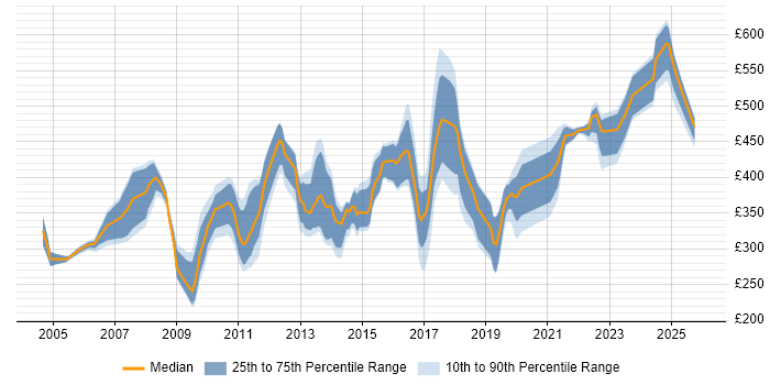 Contractor daily rate distribution trend for Infrastructure Specialist job vacancies in the North of England