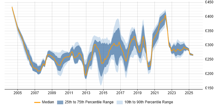 Contractor daily rate distribution trend for Infrastructure Support job vacancies in the North of England Contractor daily rate distribution trend for Infrastructure Support job vacancies in the North of England