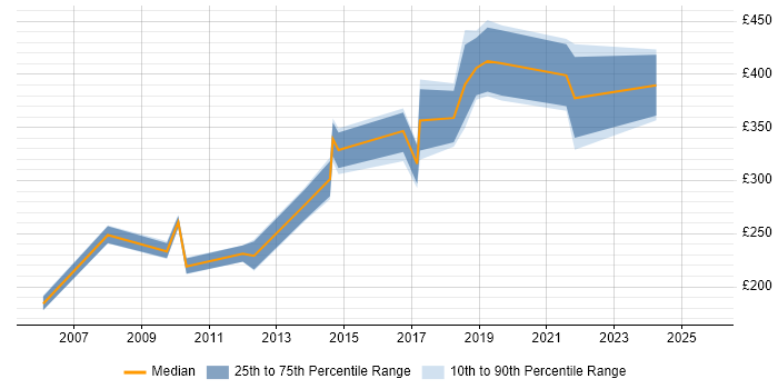 Contractor daily rate distribution trend for Infrastructure Team Leader job vacancies in the North of England Contractor daily rate distribution trend for Infrastructure Team Leader job vacancies in the North of England