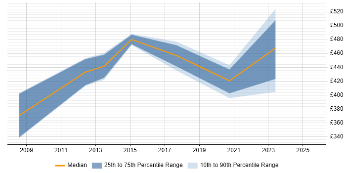 Contractor daily rate distribution trend for Innovation Manager job vacancies in the North of England Contractor daily rate distribution trend for Innovation Manager job vacancies in the North of England