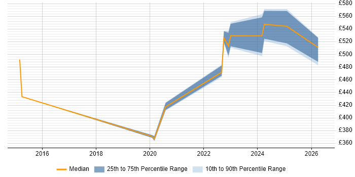 Contractor daily rate distribution trend for jobs in the North of England citing Insider Threat