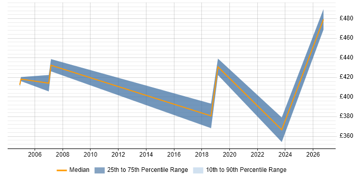 Contractor daily rate distribution trend for Insight Consultant job vacancies in the North of England