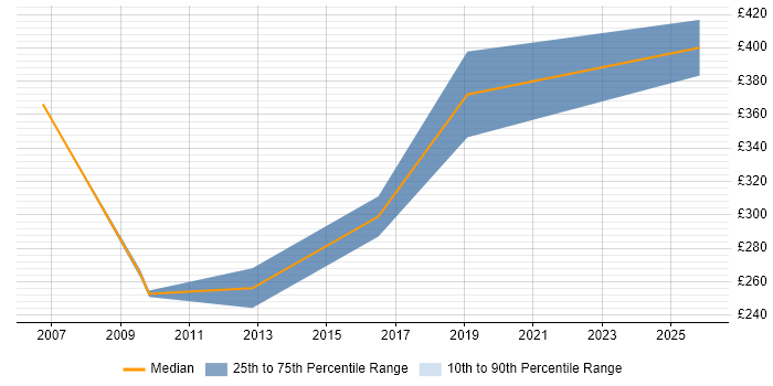 Contractor daily rate distribution trend for Instructional Designer job vacancies in the North of England