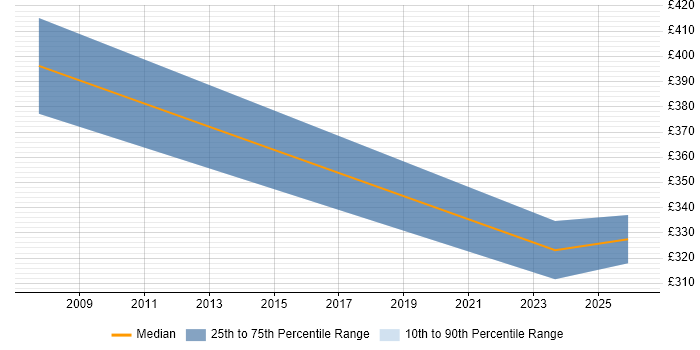 Contractor daily rate distribution trend for Instructor job vacancies in the North of England