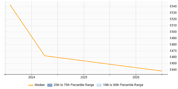 Contractor daily rate distribution trend for jobs in the North of England citing Integrated Workplace Management System