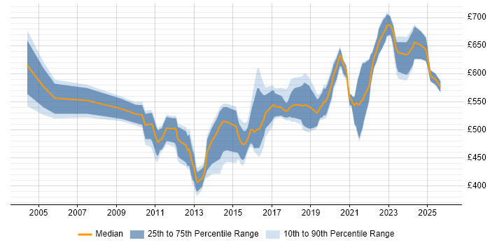 Contractor daily rate distribution trend for Integration Architect job vacancies in the North of England