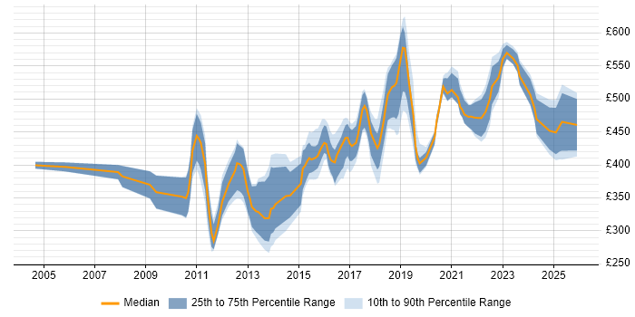 Contractor daily rate distribution trend for Integration Developer job vacancies in the North of England