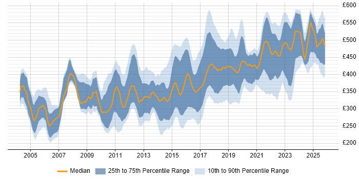Contractor daily rate distribution trend for jobs in the North of England citing Integration Testing