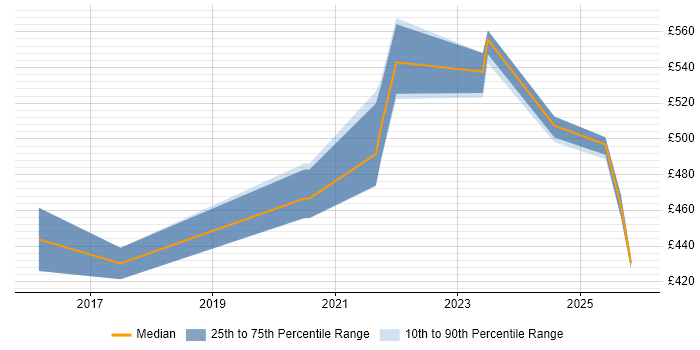 Contractor daily rate distribution trend for jobs in the North of England citing Intelligent Automation