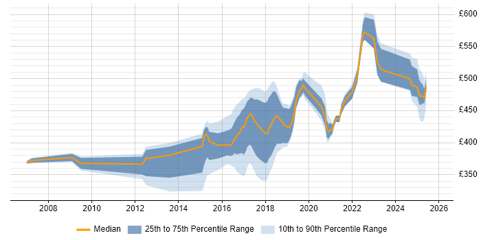 Contractor daily rate distribution trend for jobs in the North of England citing IntelliJ