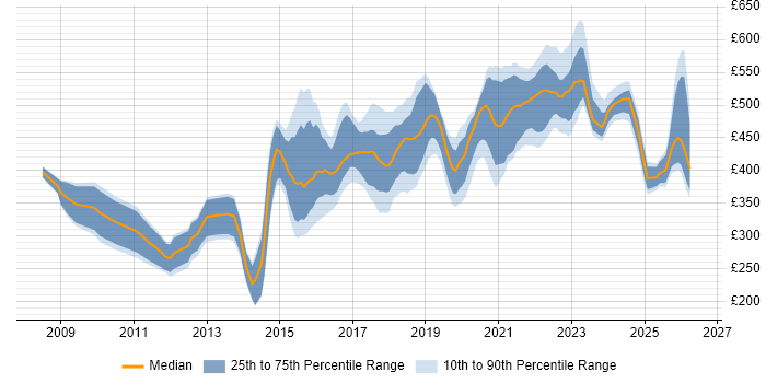 Contractor daily rate distribution trend for jobs in the North of England citing Interaction Design