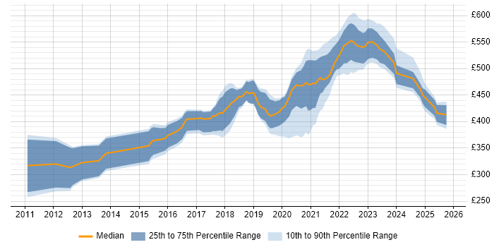 Contractor daily rate distribution trend for Interaction Designer job vacancies in the North of England