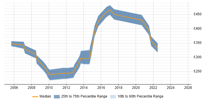 Contractor daily rate distribution trend for Interface Designer job vacancies in the North of England