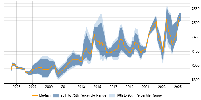 Contractor daily rate distribution trend for jobs in the North of England citing Internal Audit Contractor daily rate distribution trend for jobs in the North of England citing Internal Audit