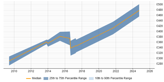 Contractor daily rate distribution trend for Internal Communications Manager job vacancies in the North of England