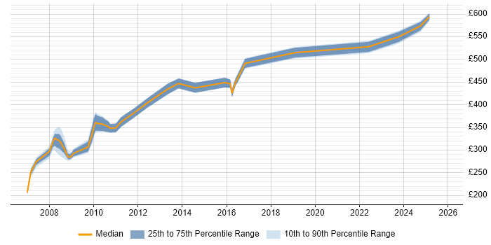 Contractor daily rate distribution trend for jobs in the North of England citing International Banking