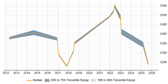 Contractor daily rate distribution trend for jobs in the North of England citing Inventory Control