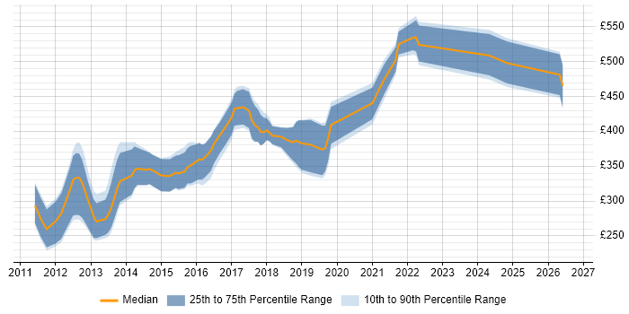 Contractor daily rate distribution trend for jobs in the North of England citing iOS SDK