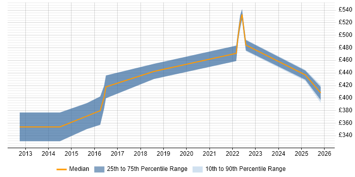 Contractor daily rate distribution trend for iOS Software Engineer job vacancies in the North of England
