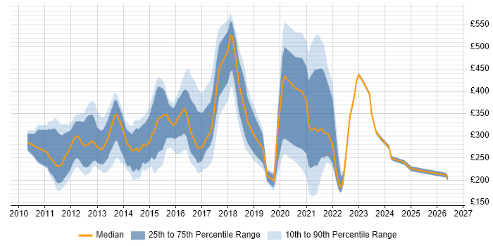 Contractor daily rate distribution trend for jobs in the North of England citing iPad
