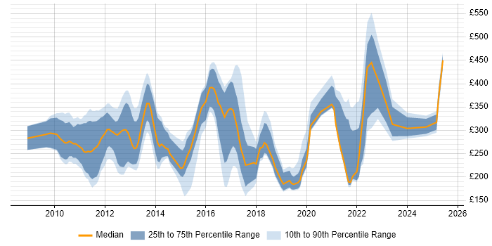 Contractor daily rate distribution trend for jobs in the North of England citing iPhone