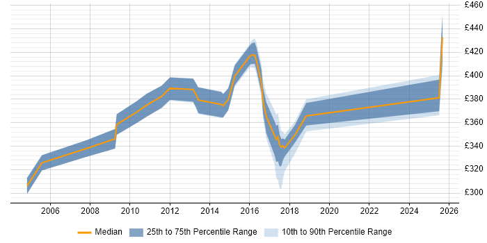 Contractor daily rate distribution trend for jobs in the North of England citing iPlanet