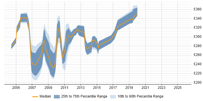 Contractor daily rate distribution trend for jobs in the North of England citing ISA Server