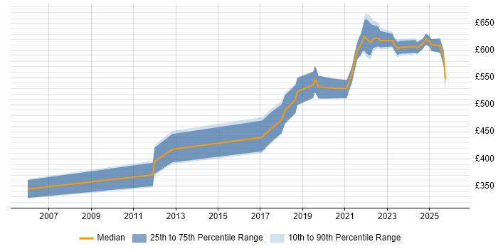 Contractor daily rate distribution trend for jobs in the North of England citing (ISC)2 CCSP