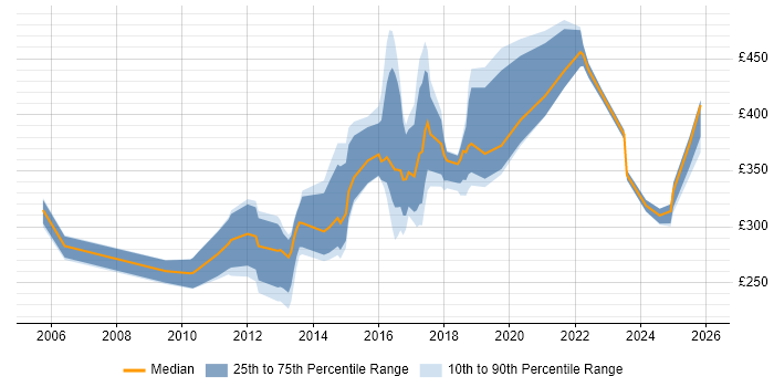 Contractor daily rate distribution trend for jobs in the North of England citing iSCSI