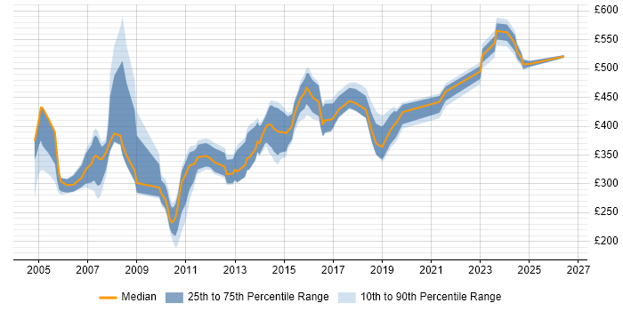 Contractor daily rate distribution trend for jobs in the North of England citing iSeries