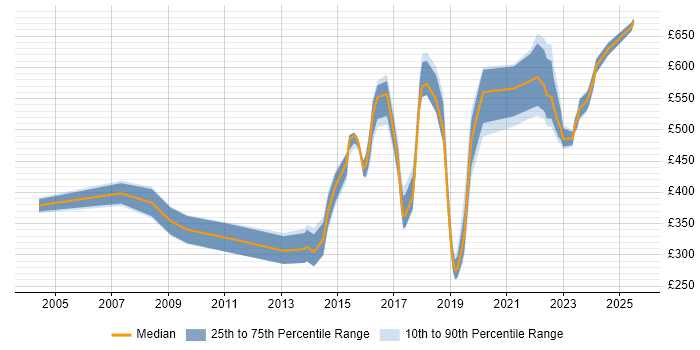 Contractor daily rate distribution trend for jobs in the North of England citing ISMS