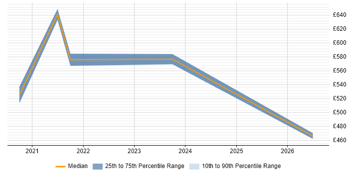 Contractor daily rate distribution trend for jobs in the North of England citing ISO 19650